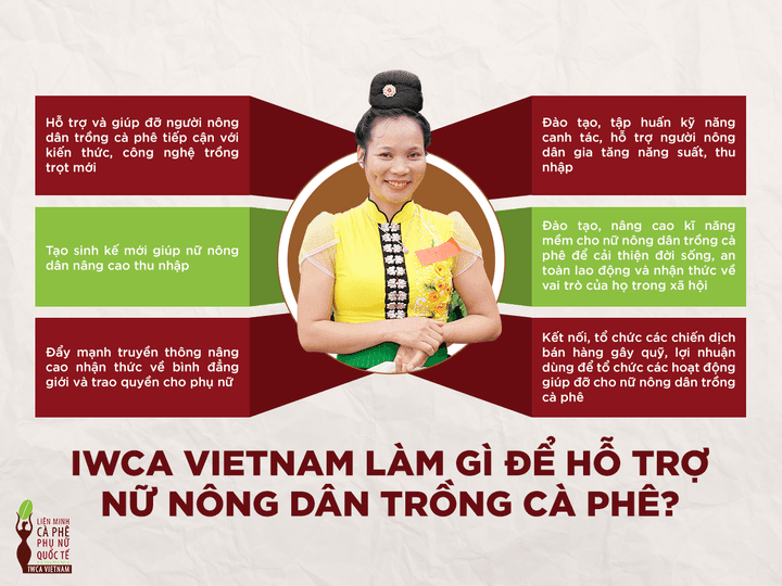 NHỮNG HOẠT ĐỘNG HỖ TRỢ NỮ NÔNG DÂN TRỒNG CÀ PHÊ CỦA IWCA VIETNAM